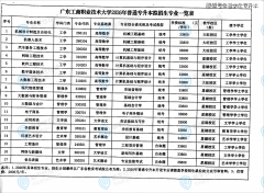 2026年广东专升本8所院校曾经发布拟招生专业！