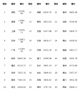 2025第二十四届全球（国度）城市合作力排行榜